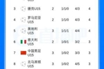 U15国少小组赛1胜2负暂列12队中第7，5月1日出战排位赛